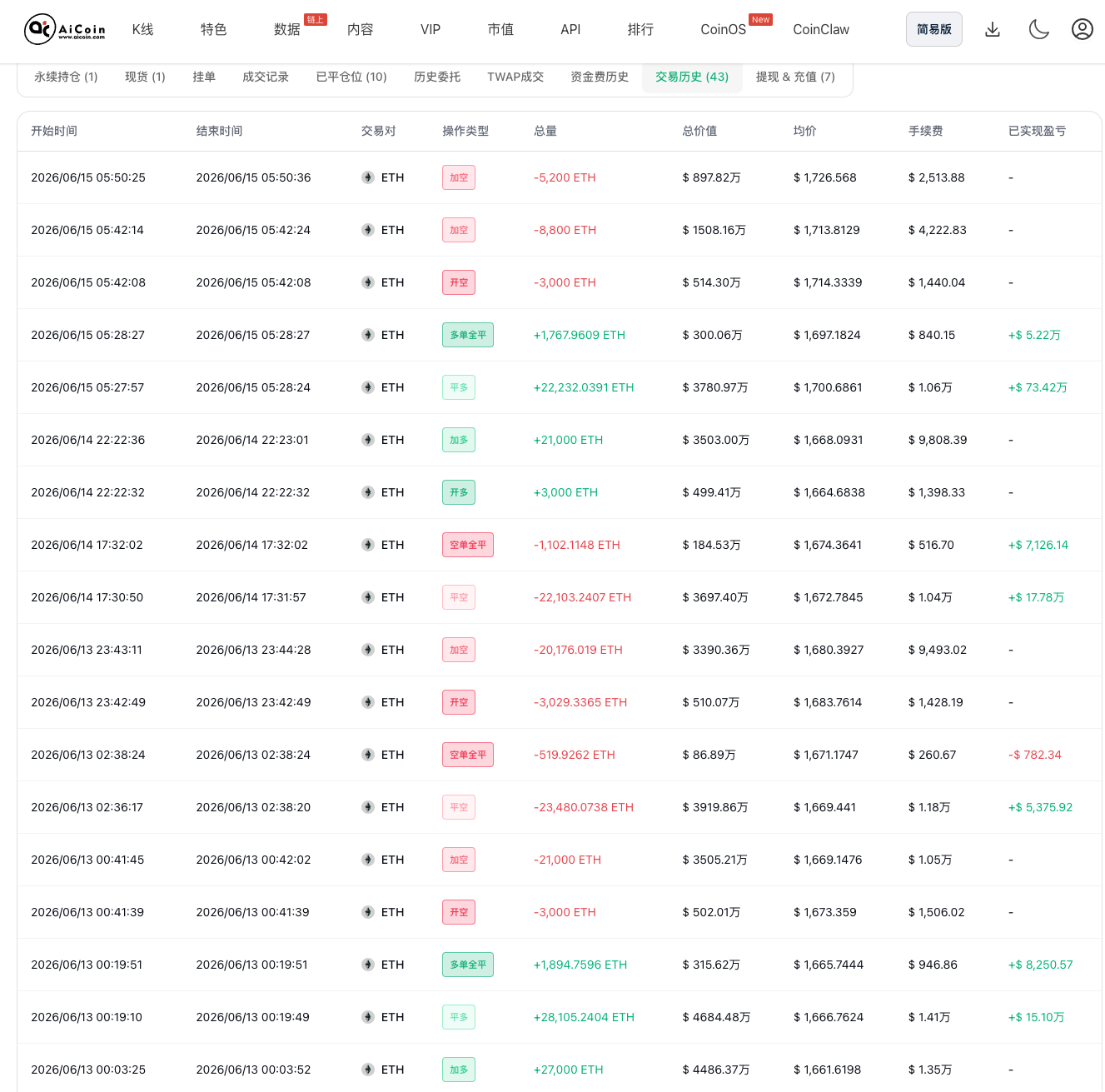 5天爆赚456万刀,ETH新巨鲸怎么做到的?_aicoin_图3 5天爆赚456万刀,ETH新巨鲸怎么做到的?_aicoin_图3