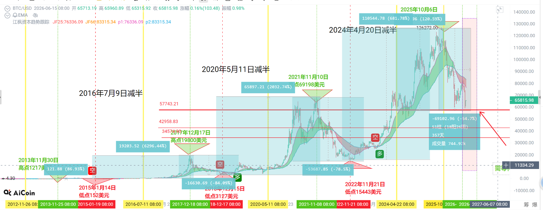The secret of the Bitcoin halving cycle: what you think is trading coins is actually a well-scripted play.