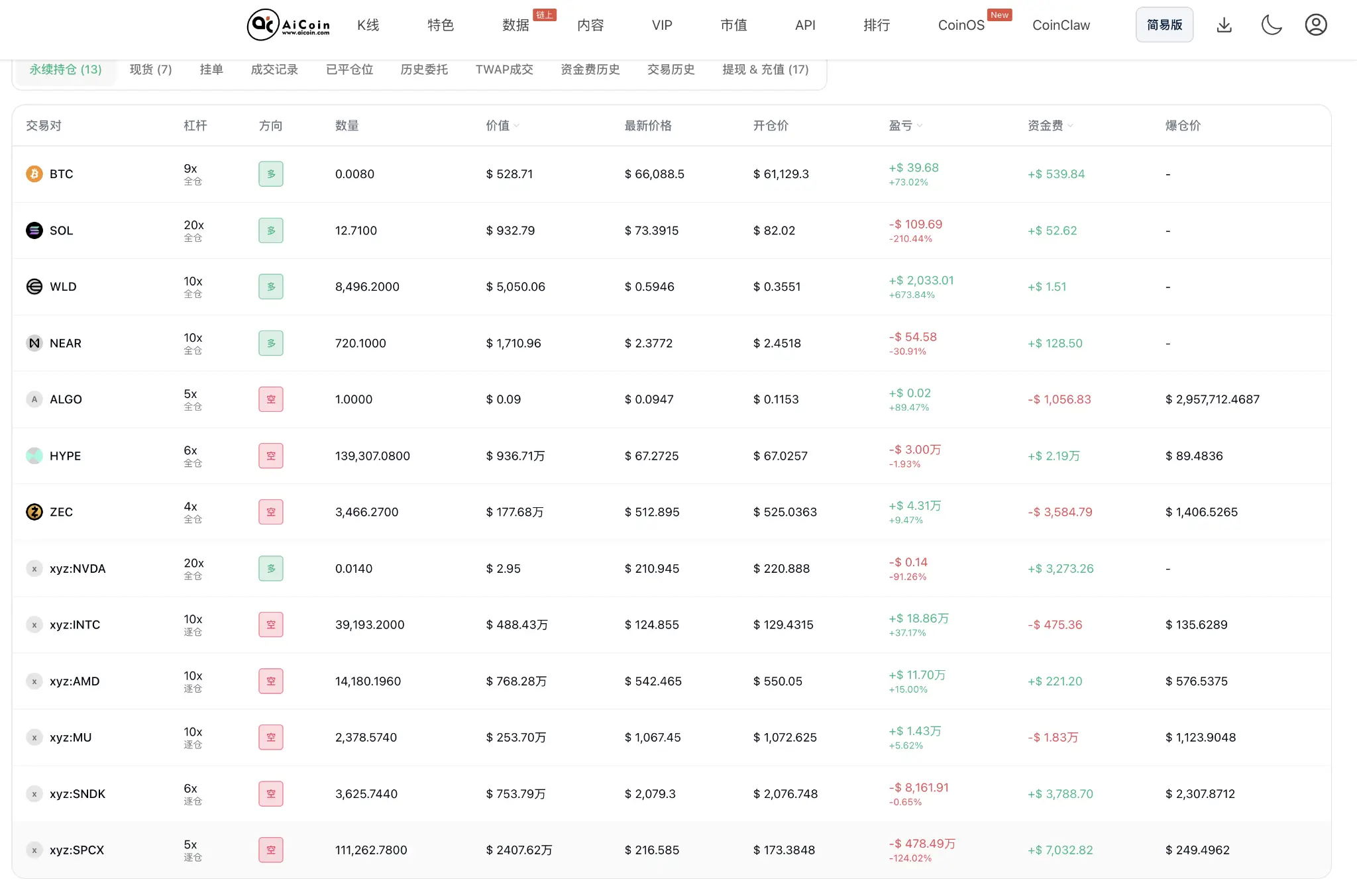 SPCX创新高?但这个将爆仓巨鲸却要哭了_aicoin_图4 SPCX创新高?但这个将爆仓巨鲸却要哭了_aicoin_图4