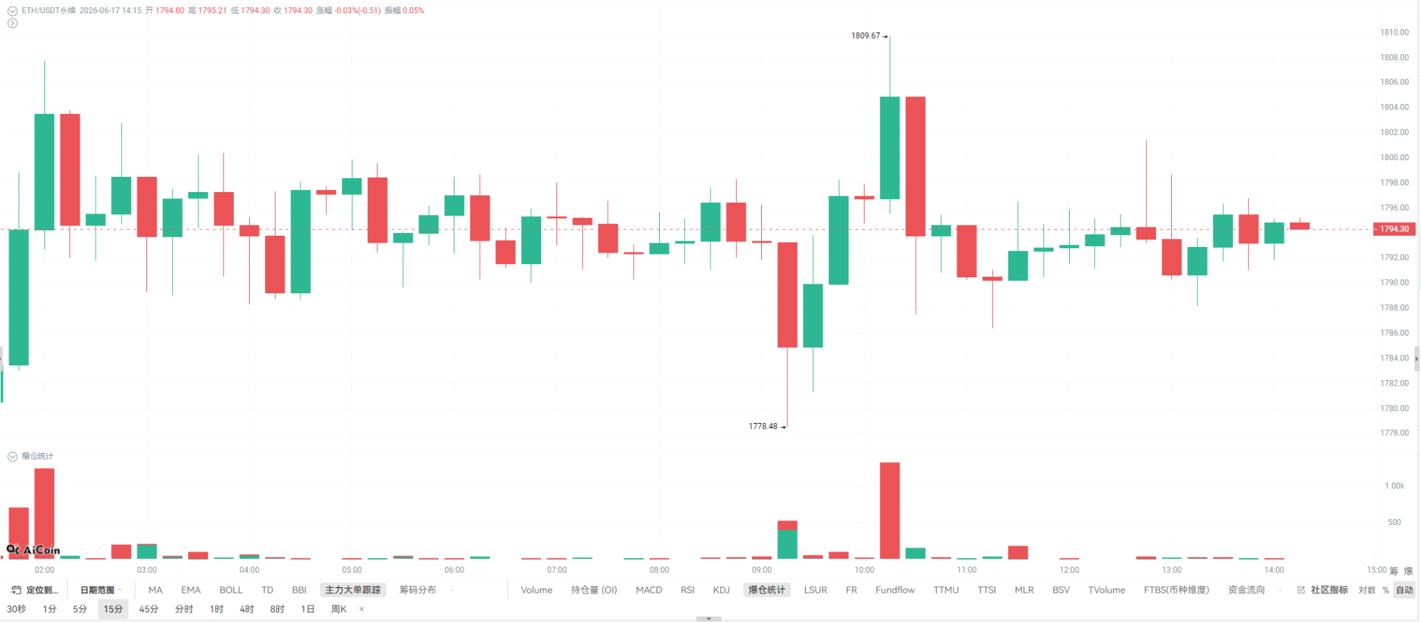 为什么有人敢在最冷的时候砸 4 亿买 ETH?_aicoin_图3 为什么有人敢在最冷的时候砸 4 亿买 ETH?_aicoin_图3