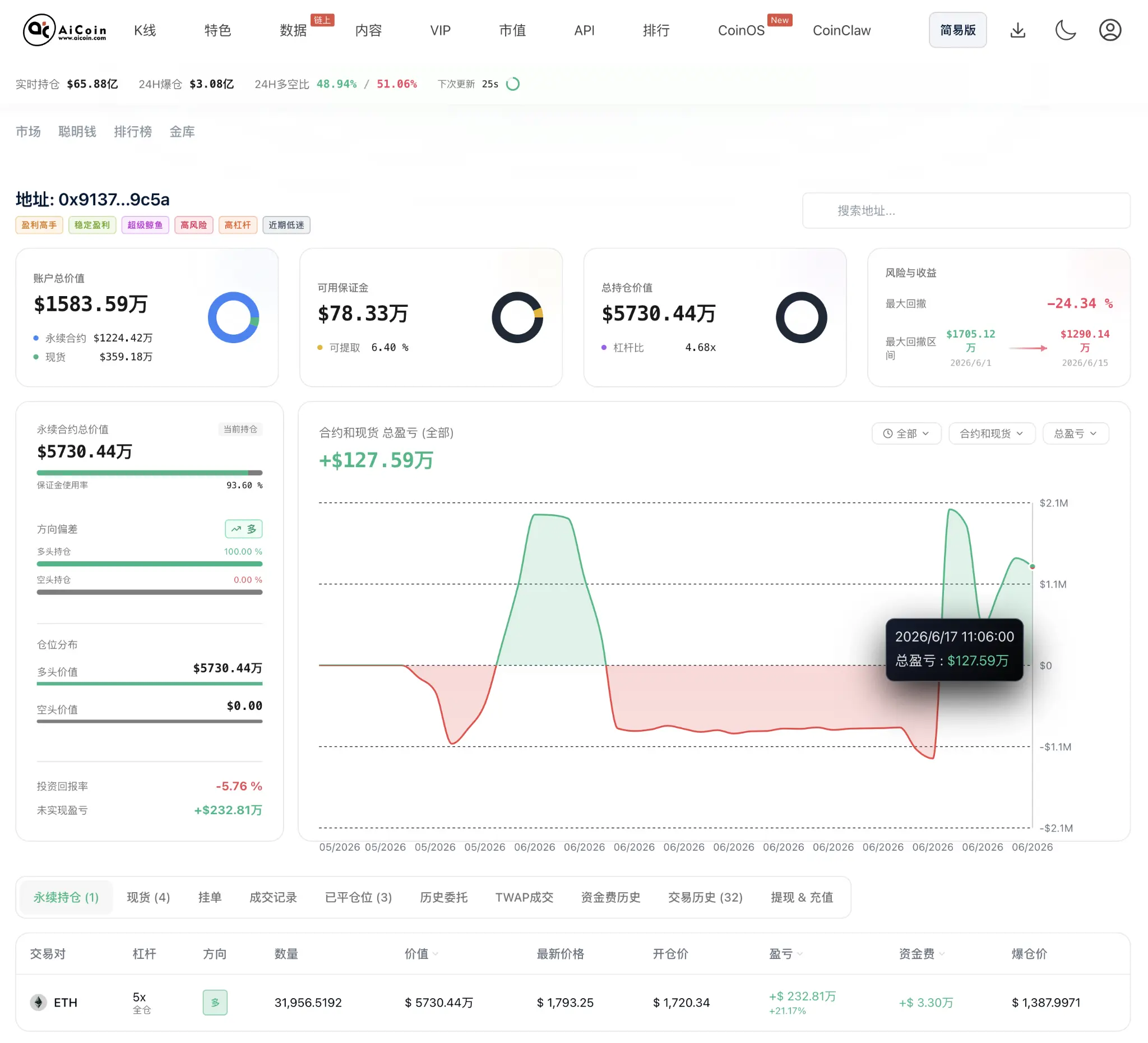 这个巨鲸靠ETH翻身狂赚232万刀_aicoin_图1 这个巨鲸靠ETH翻身狂赚232万刀_aicoin_图1