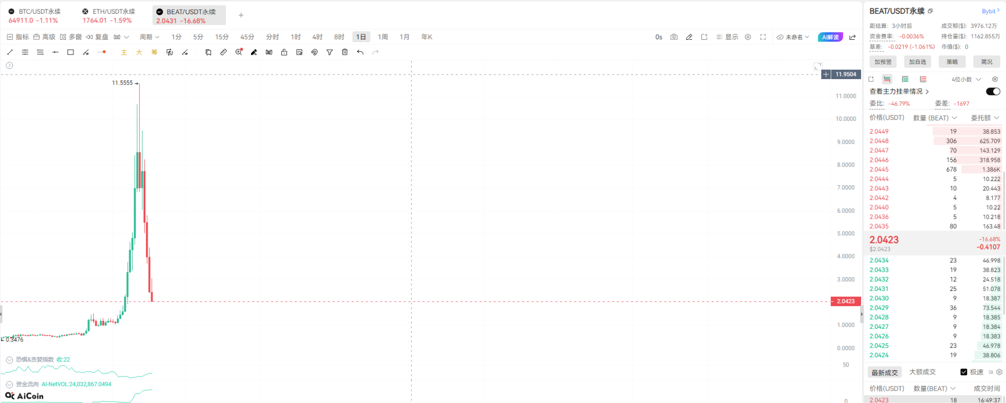 24小时闪崩45%!AI舞王 $BEAT 沦为“血腥绞肉机”,究竟是神话破灭还是黄金坑?_aicoin_图2 24小时闪崩45%!AI舞王 $BEAT 沦为“血腥绞肉机”,究竟是神话破灭还是黄金坑?_aicoin_图2