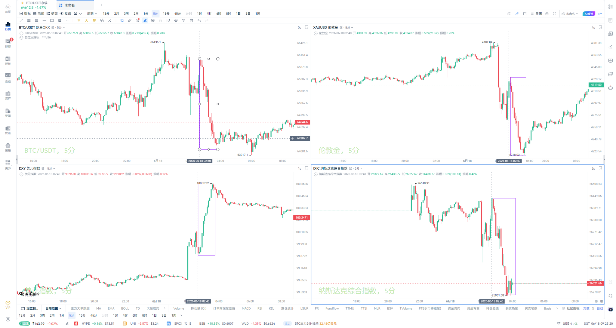全网都在喊鹰,6万5是关键分水岭?_aicoin_图4 全网都在喊鹰,6万5是关键分水岭?_aicoin_图4
