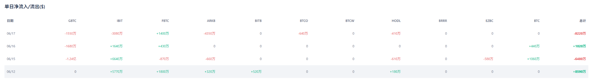 山寨币抛售压力达五年极端水平,机构资金结构性回流BTC_aicoin_图1