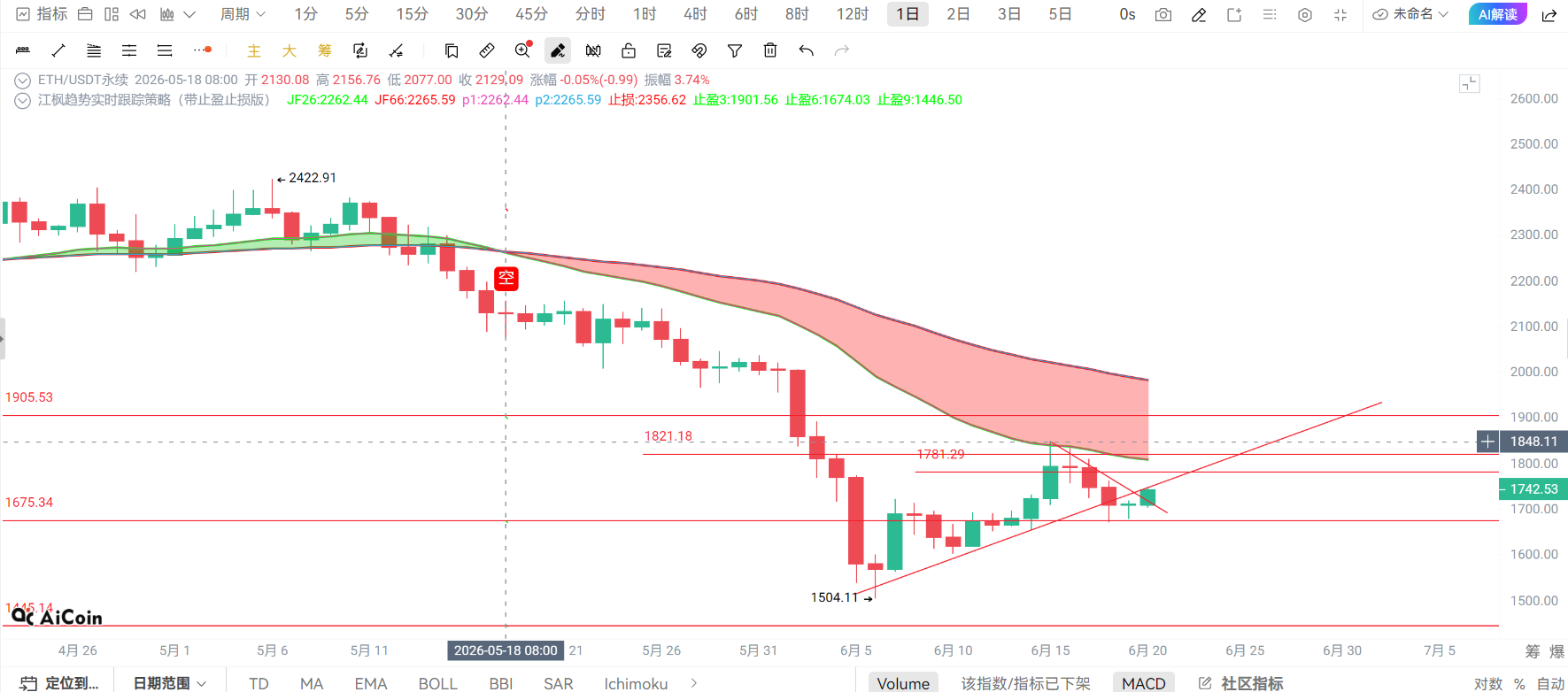 6月20日BTC/ETH行情晚报--下令停火行情应声上涨、还给空军喘气机会吗？