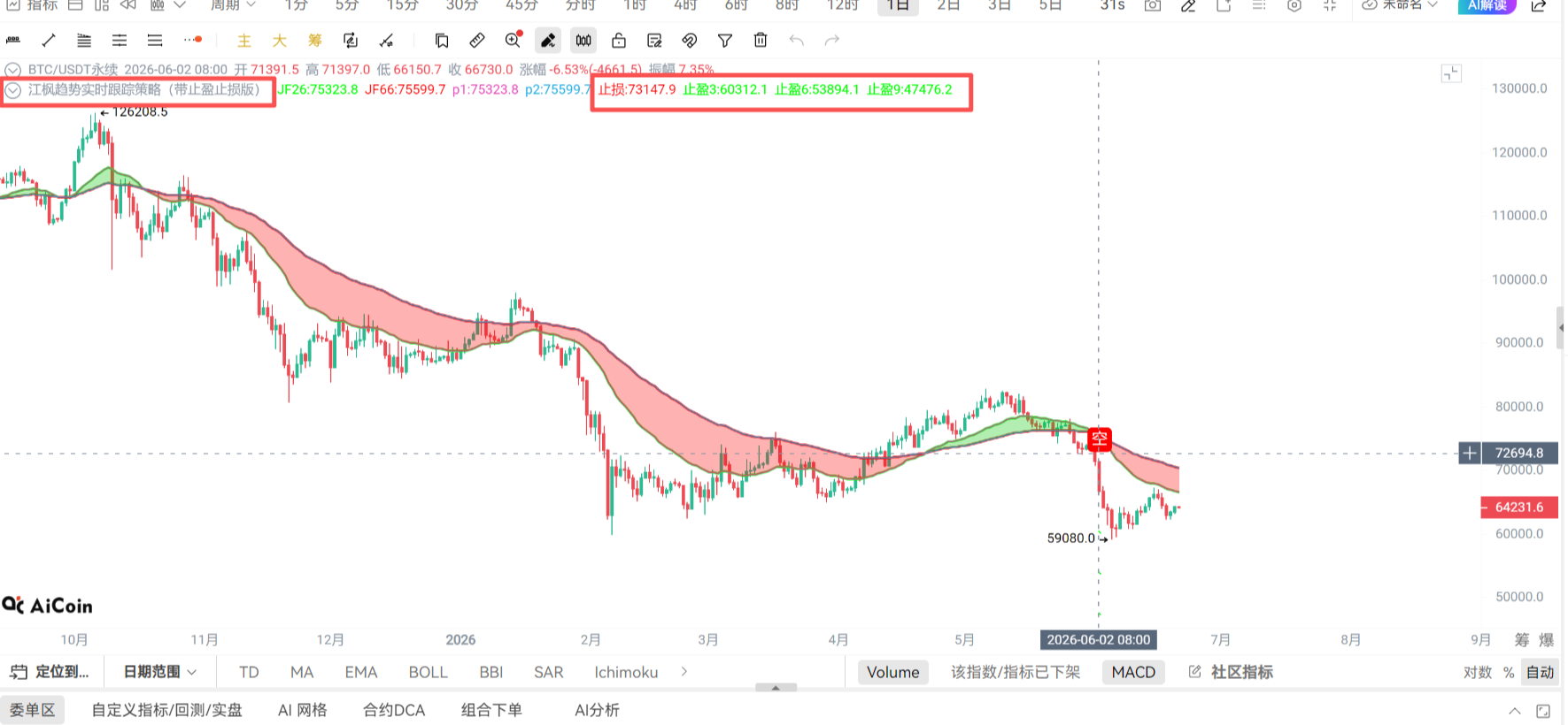 5月21日BTC/ETH行情早报--现阶段最大的危机是7月加息与否！
