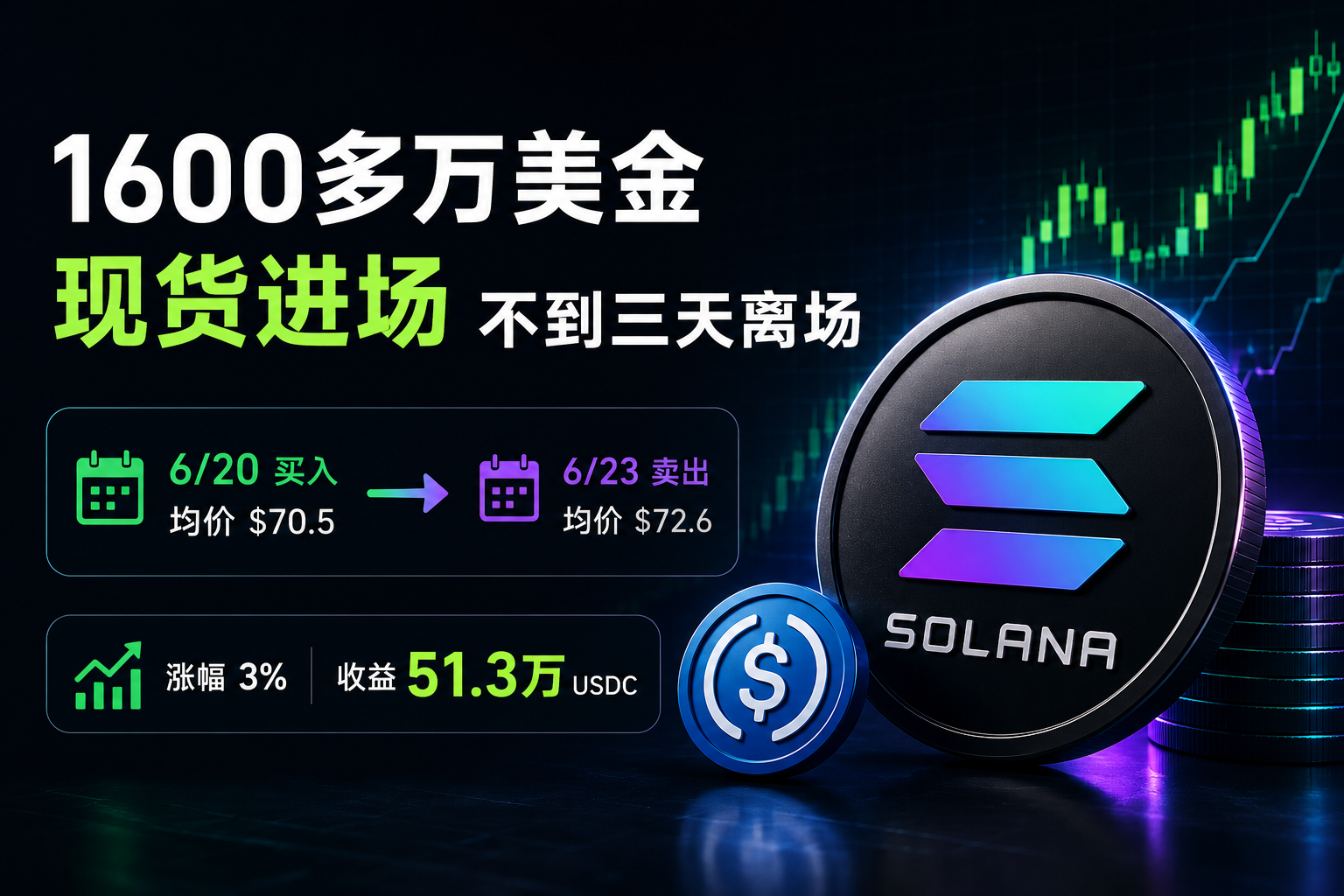 2天狂赚51.3万刀！复盘链上顶级聪明钱的“逃顶美学”，他是怎么精准榨干SOL流动性的？_aicoin_图2