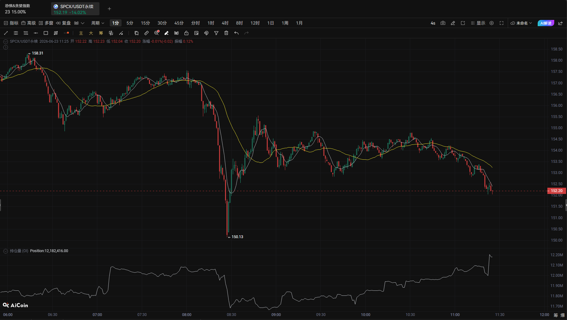 SpaceX's stock price plummets over 16%, with a market value evaporating by over $600 billion, what happened?_aicoin_image3 SpaceX's stock price plummets over 16%, with a market value evaporating by over $600 billion, what happened?_aicoin_image3
