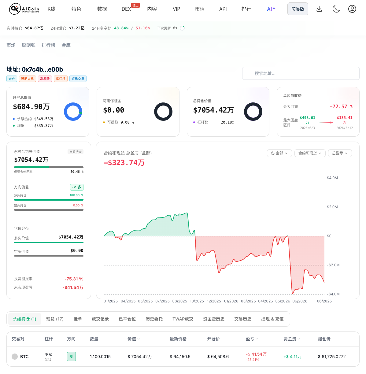今天,他40倍开多BTC_aicoin_图4 今天,他40倍开多BTC_aicoin_图4
