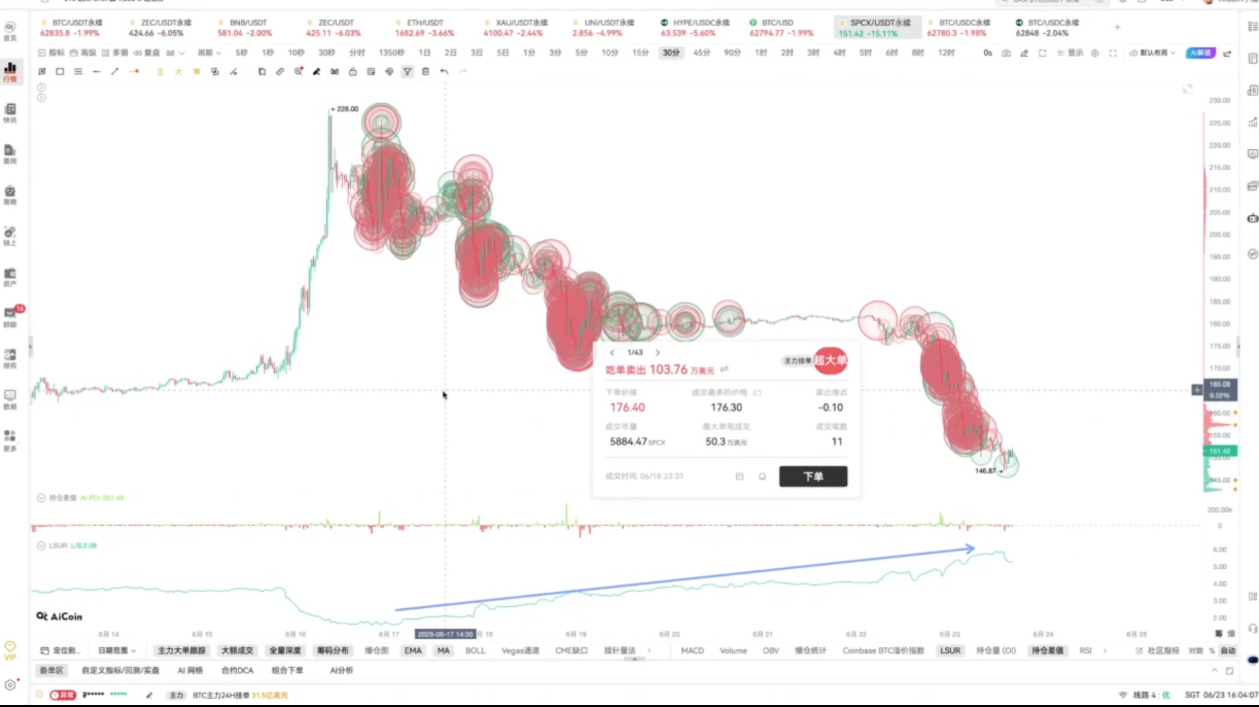 Expose the main force's false actions: Understand active transactions and order traps, don't be washed out and left behind_aicoin_image2 Expose the main force's false actions: Understand active transactions and order traps, don't be washed out and left behind_aicoin_image2