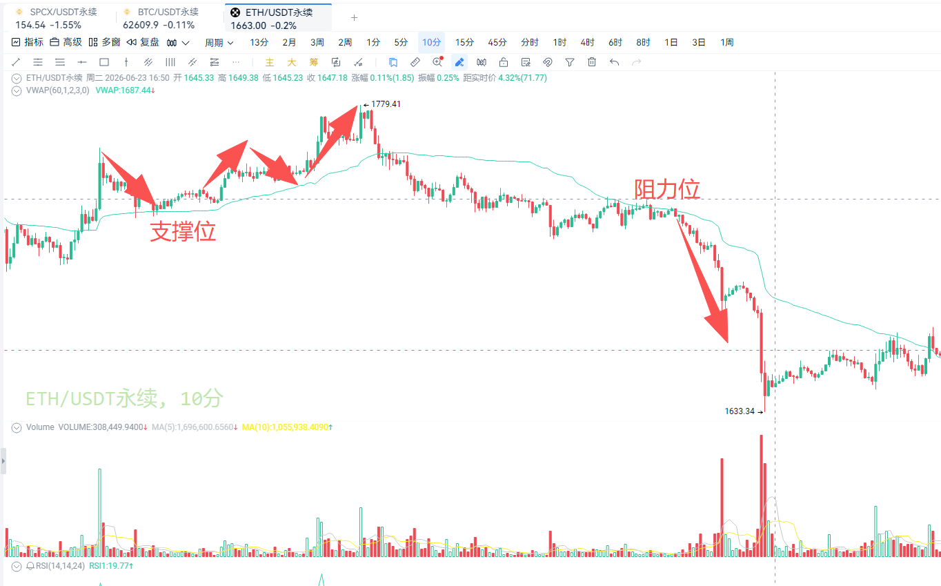 Breaking Down Main Forces' Holding Costs: Practical Strategy for VWAP Indicator_aicoin_Figure3