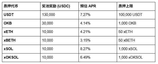 稳健收20万U !OKX X Stake 进行时_aicoin_图4 稳健收20万U !OKX X Stake 进行时_aicoin_图4