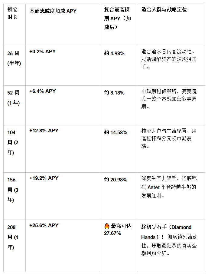 年化27.67%直接拉满! Aster 全新 Staking 模型炸裂登场:99% 手续费疯狂回购_aicoin_图2 年化27.67%直接拉满! Aster 全新 Staking 模型炸裂登场:99% 手续费疯狂回购_aicoin_图2
