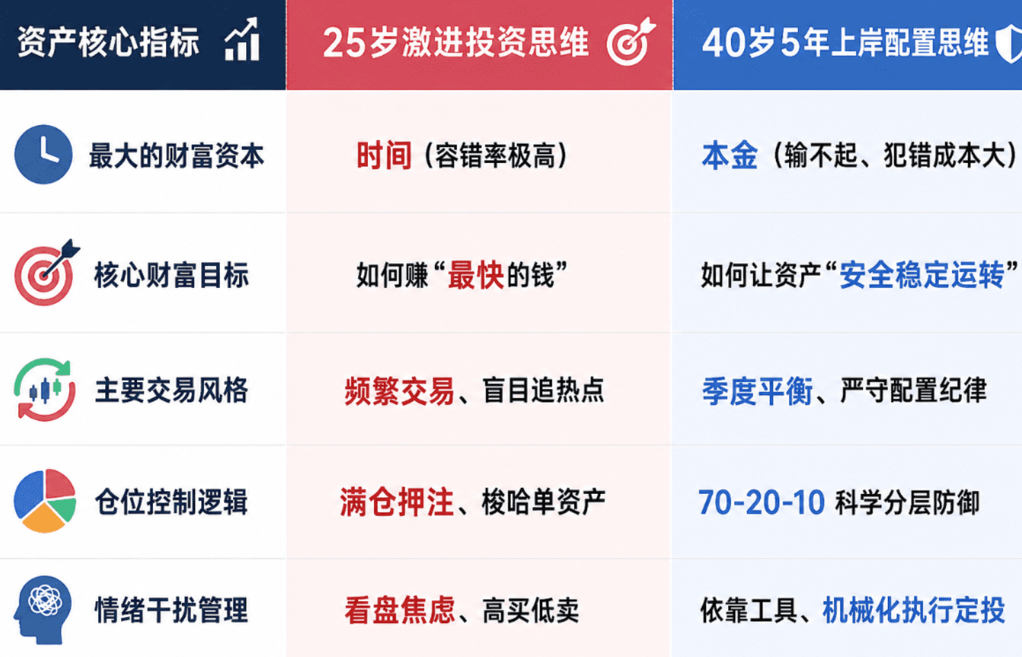 40 岁手握 500 万，5 年科学配置实现财富上岸_aicoin_图2