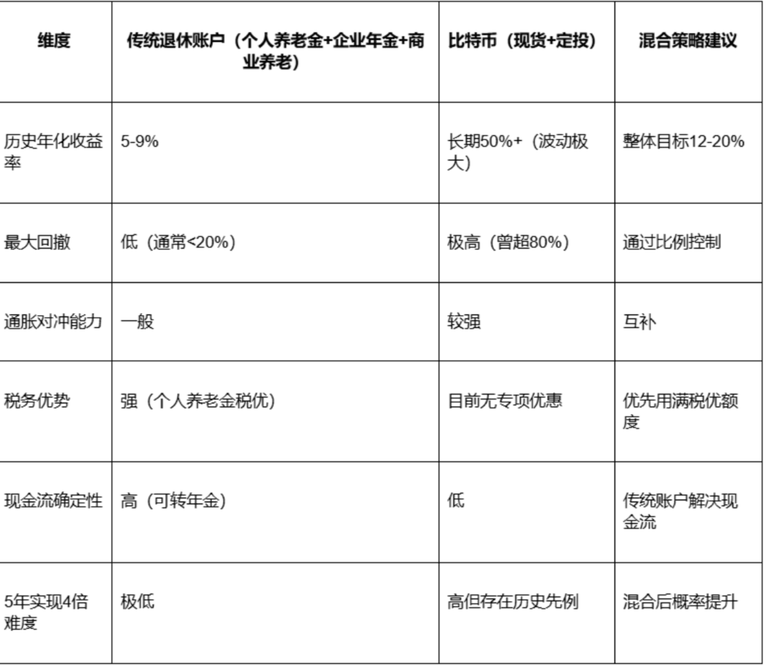 40 岁手握 500 万，5 年科学配置实现财富上岸_aicoin_图4