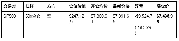 传奇巨鲸James Wynn50倍做空标普意欲何为？_aicoin_图2