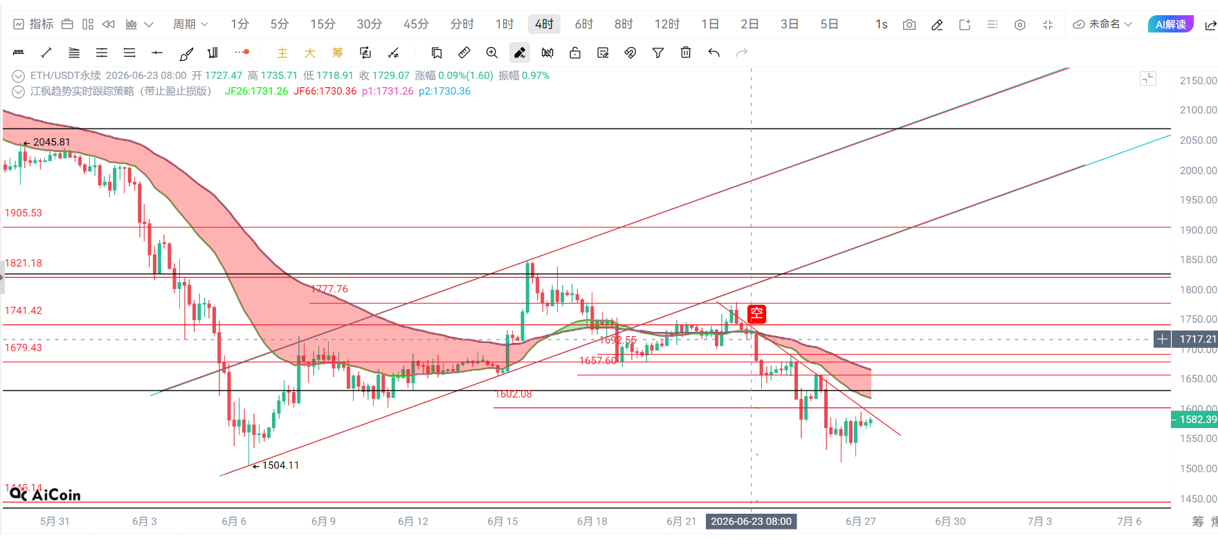 6月27日BTC/ETH行情早报：周末行情清淡按计划中的点位执行即可
