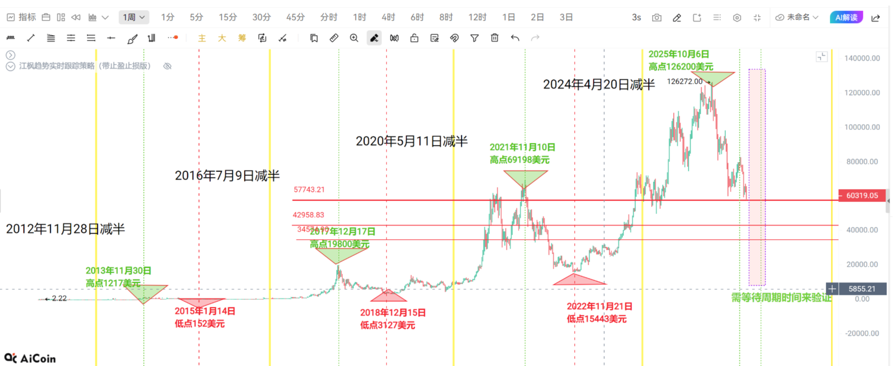 6月27日：2026年下半年是普通人在币圈唯一一次翻身的机会？比特币下半年将出现超级“黄金坑”