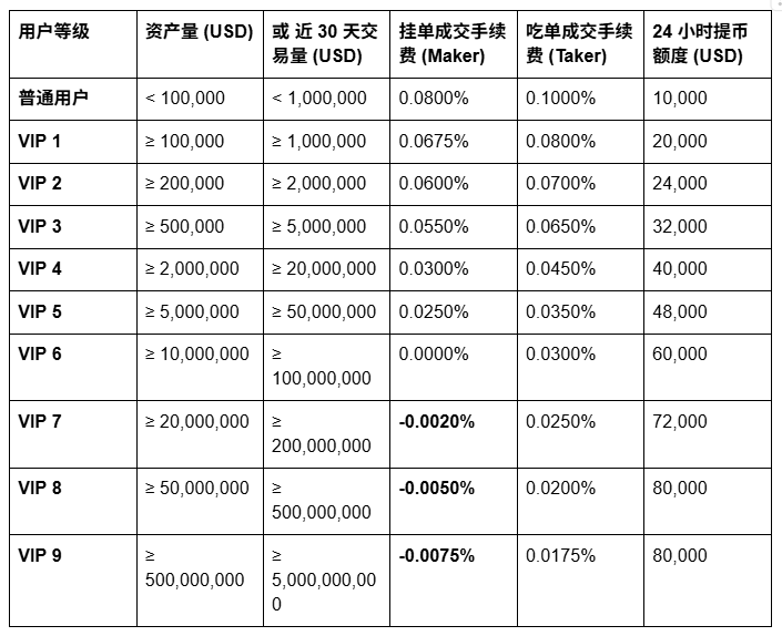 Newbie Guide: How Can Ordinary Users 'Save Money'? First Understand OKX Fee Logic_aicoin_Image2