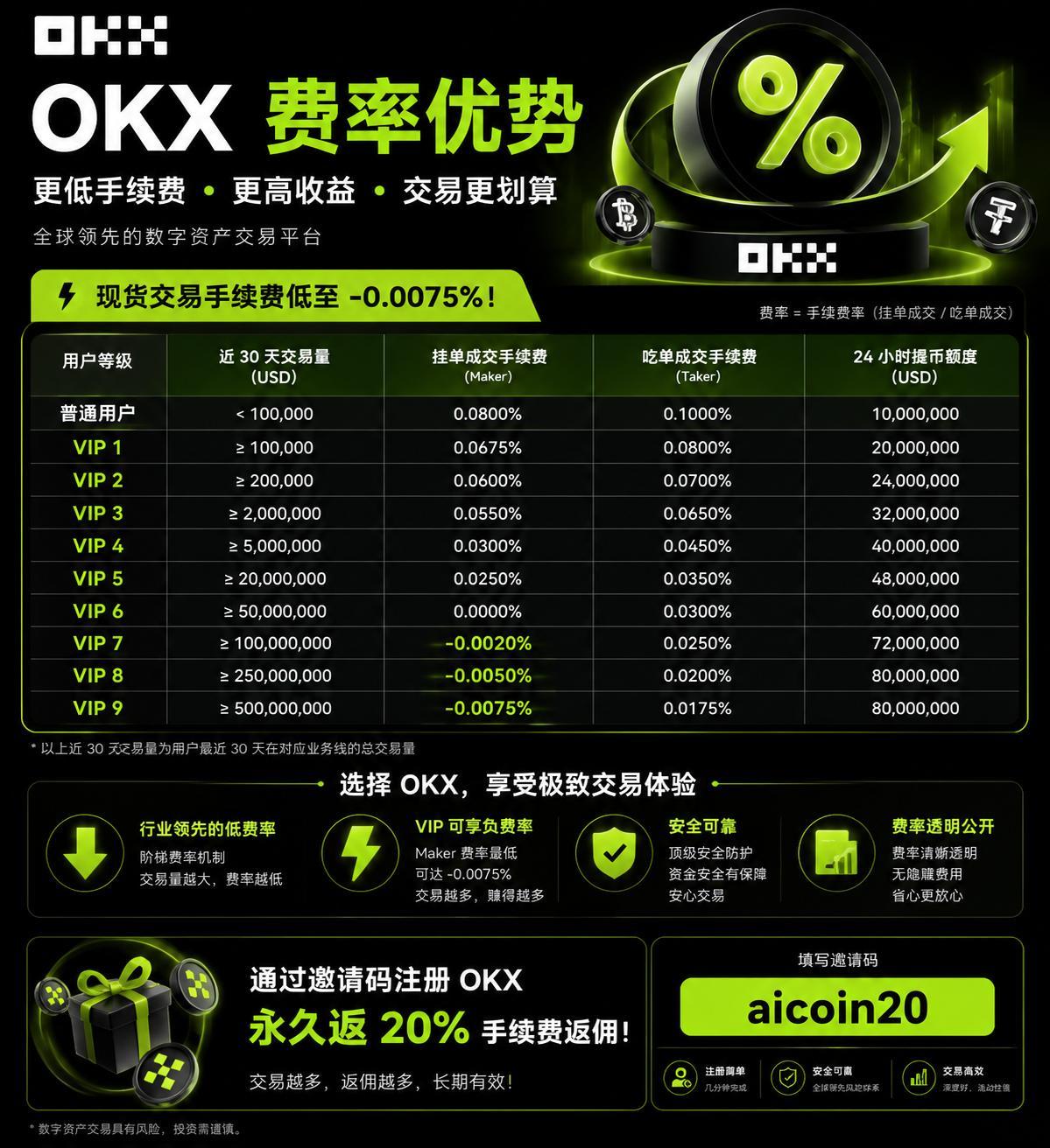 Newbie Guide: How Can Ordinary Users 'Save Money'? First Understand OKX Fee Logic_aicoin_Image1