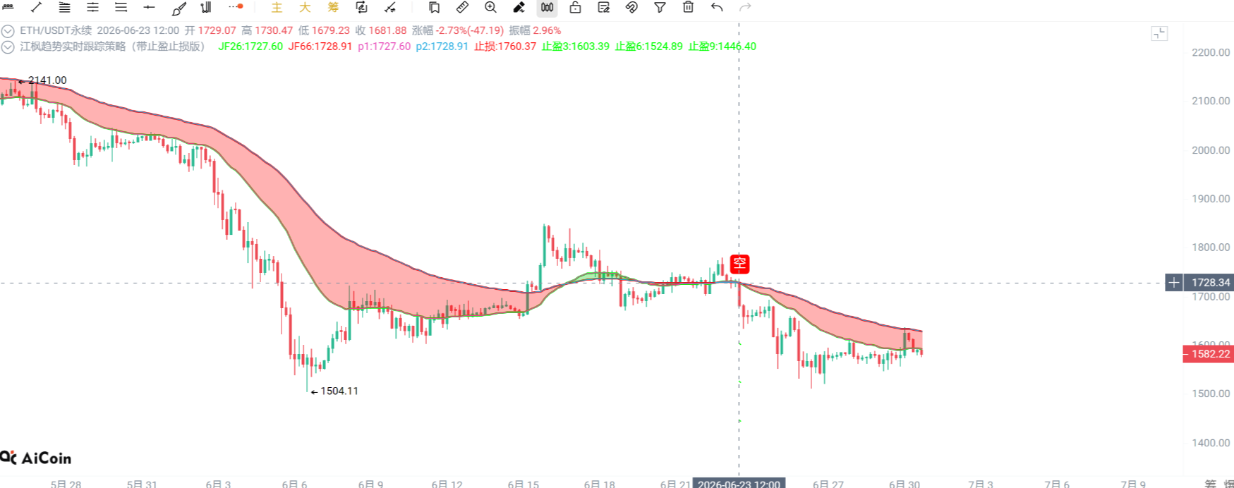 江枫:6月30日BTC/ETH行情晚报：又是盘神附体的一天，空单精准命中