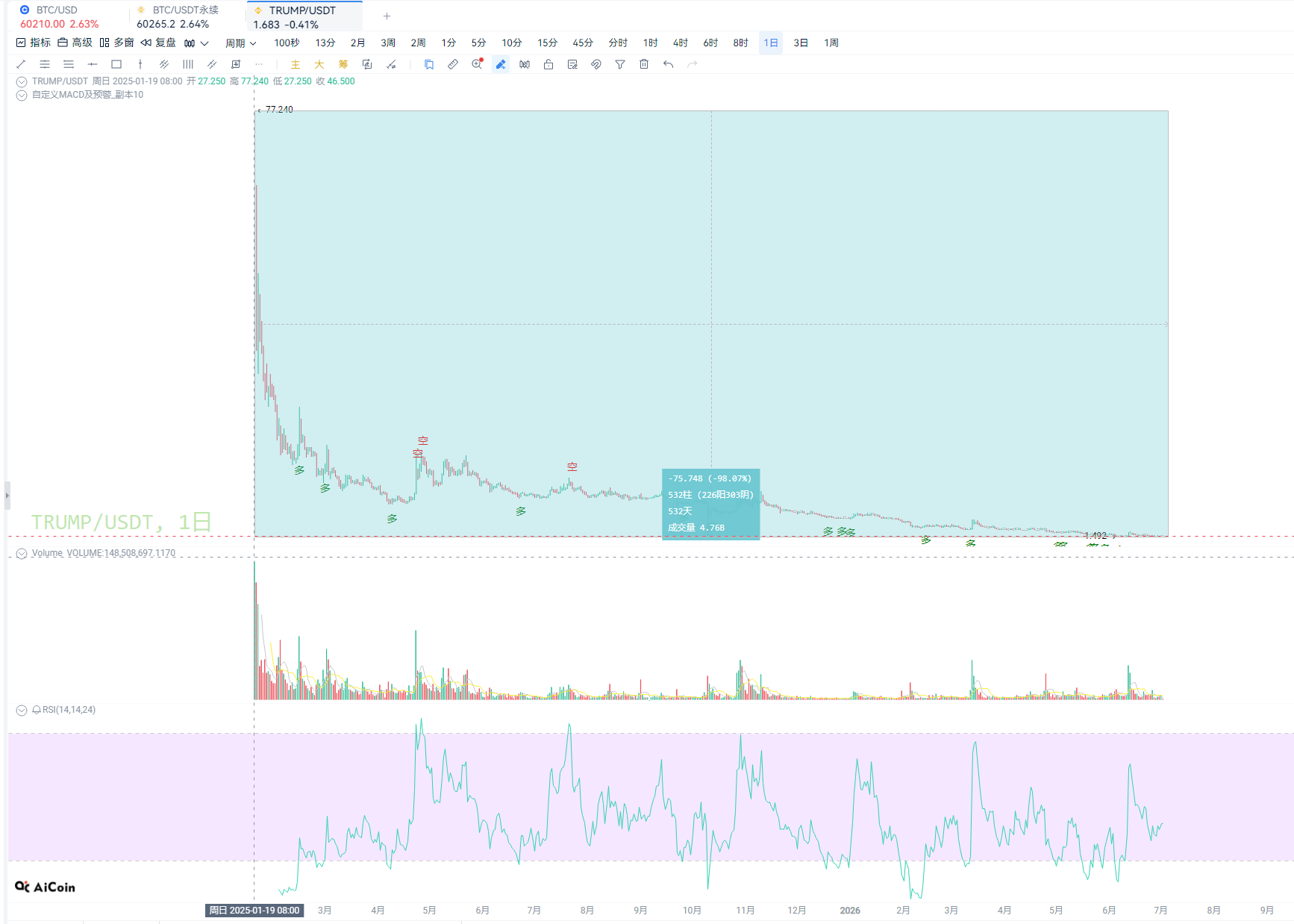 Trump's token has dropped over 98% since launch. Source: AiCoin Market