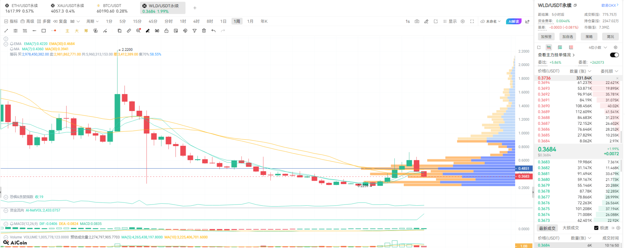 Social tokens explode and change direction! WLD was severely hit by massive chip dumping, dropping 12% with 7 million entering Binance, Aster 20x perpetual matrix accurately targeting the supply-side major counterattack in July!_aicoin_img1 Social tokens explode and change direction! WLD was severely hit by massive chip dumping, dropping 12% with 7 million entering Binance, Aster 20x perpetual matrix accurately targeting the supply-side major counterattack in July!_aicoin_img1