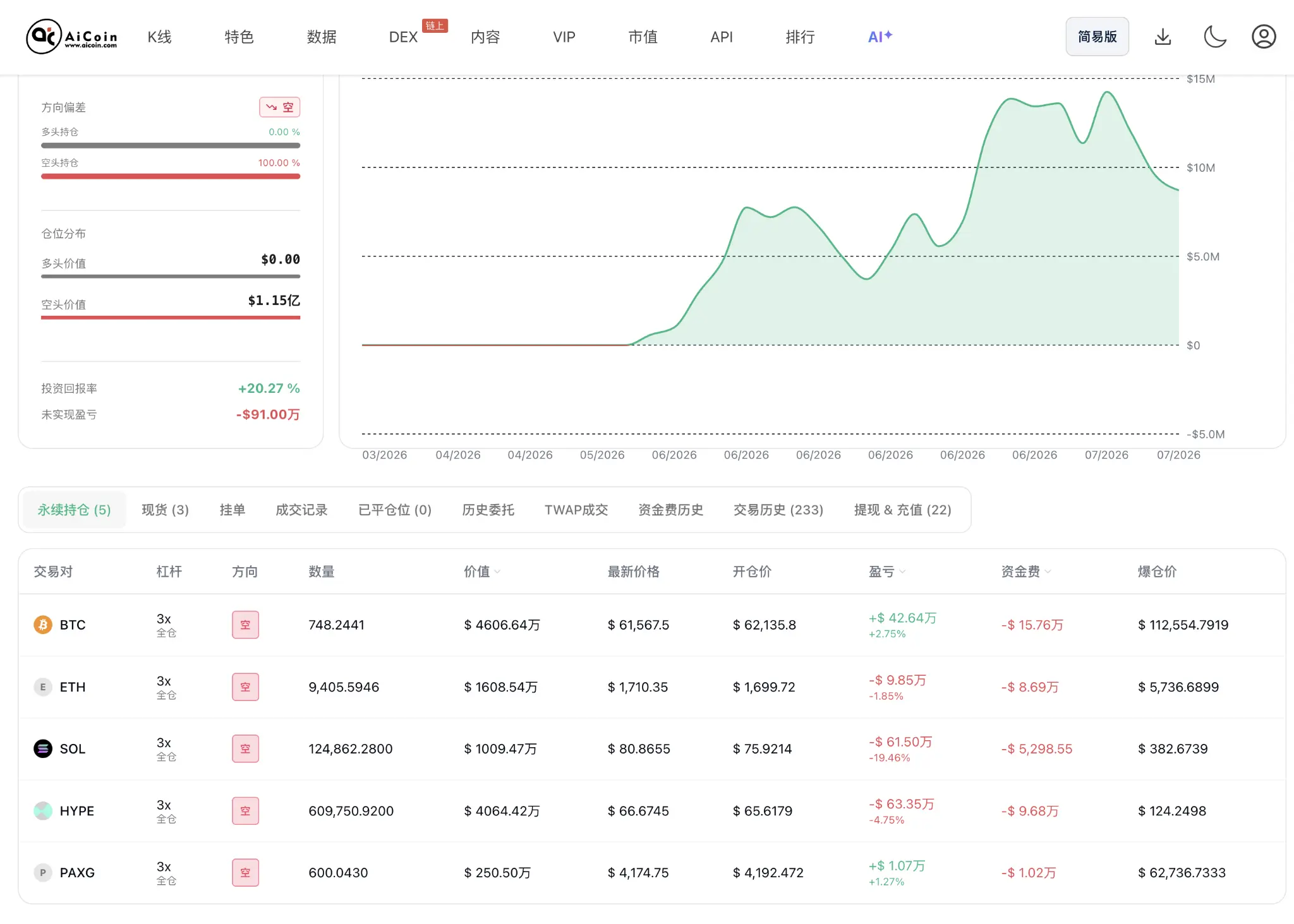 Shorting can earn, going long can also earn! Read this article and you can earn_aicoin_image2 Shorting can earn, going long can also earn! Read this article and you can earn_aicoin_image2