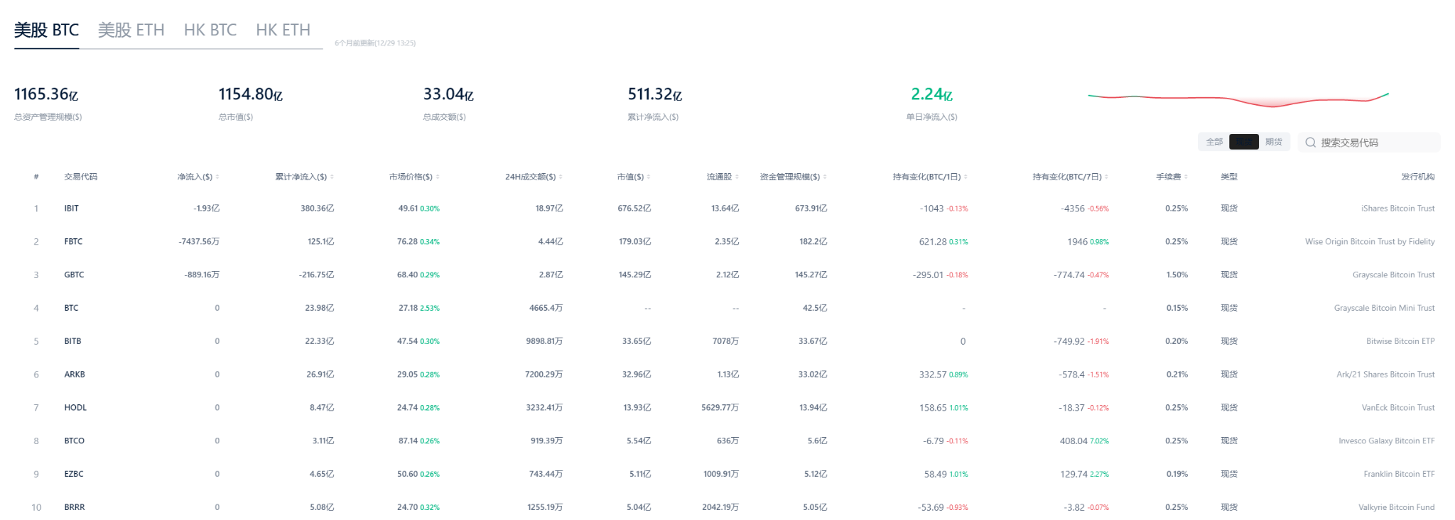 机构信心彻底回血！BTC 结束 10 连流出逆袭吸金 2.2 亿，4 小时空头量能衰竭，斐波拉契 63500 反攻位暗牌开启_aicoin_图1