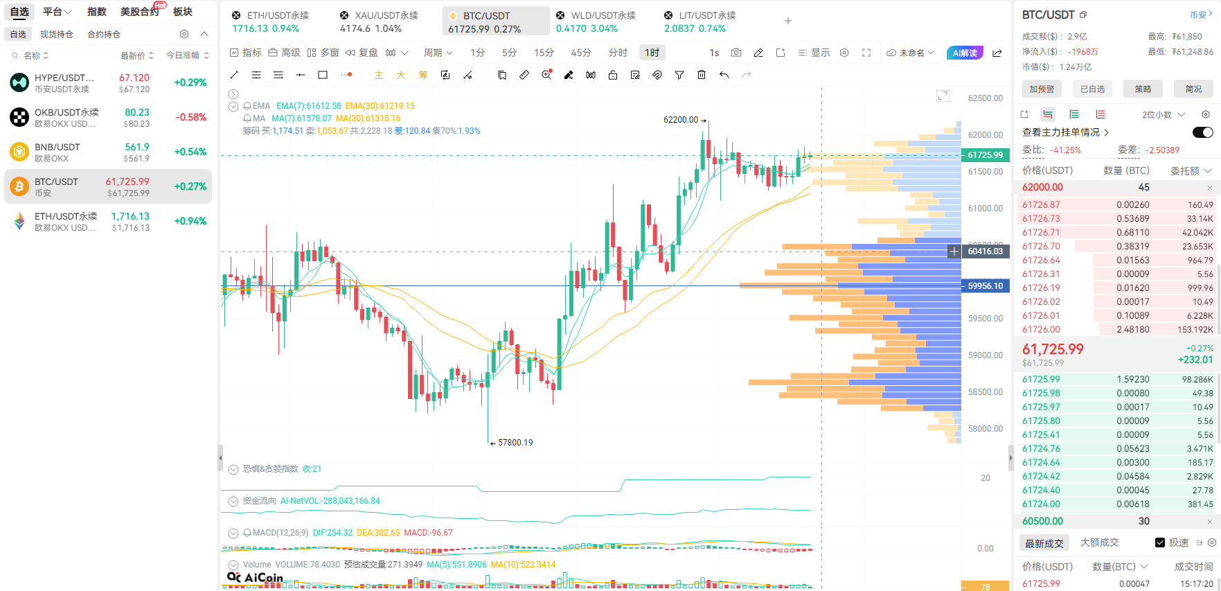 机构信心彻底回血！BTC 结束 10 连流出逆袭吸金 2.2 亿，4 小时空头量能衰竭，斐波拉契 63500 反攻位暗牌开启_aicoin_图3