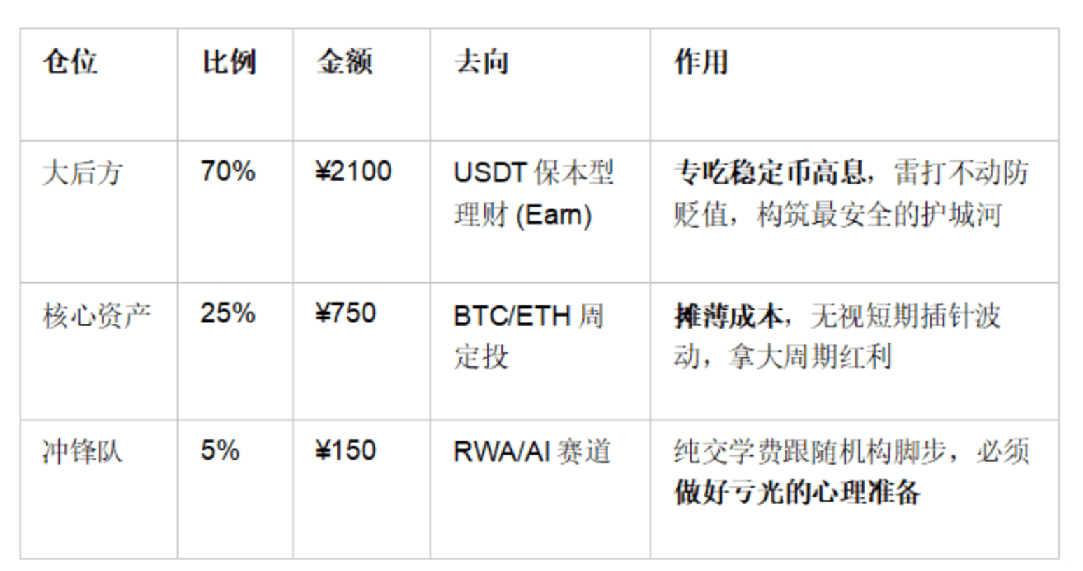 3000 块入场币圈，怎么稳着开干_aicoin_图1