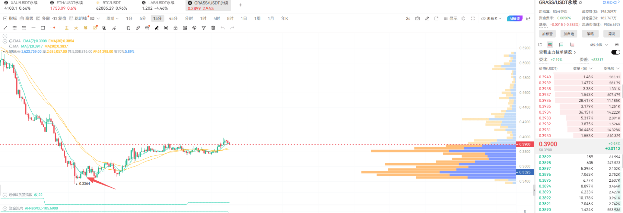 Robinhood神盘暴涨!最近大盘又该何去何从?_aicoin_图6 Robinhood神盘暴涨!最近大盘又该何去何从?_aicoin_图6