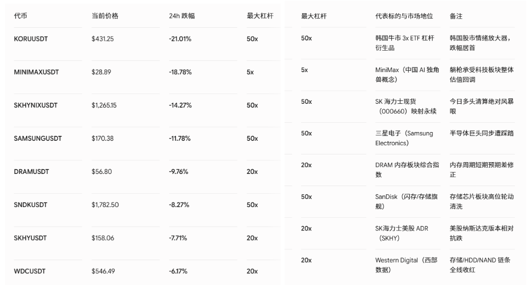 海力士现货暴跌触发韩股熔断，50x股票永续血流成河，RWA巨震背后是破纪录的110亿OI博弈生死局_aicoin_图2