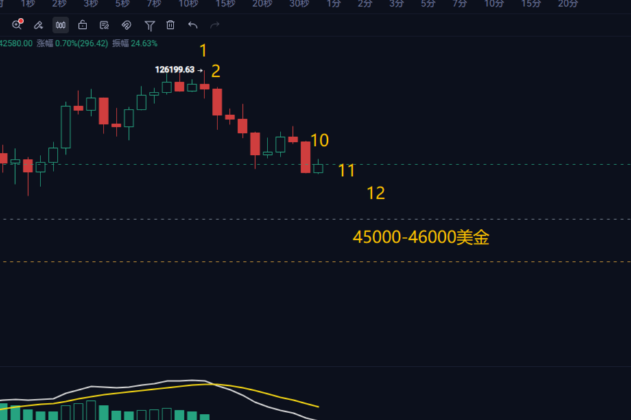 BTC大周期行情观点预判，接下来怎么走？