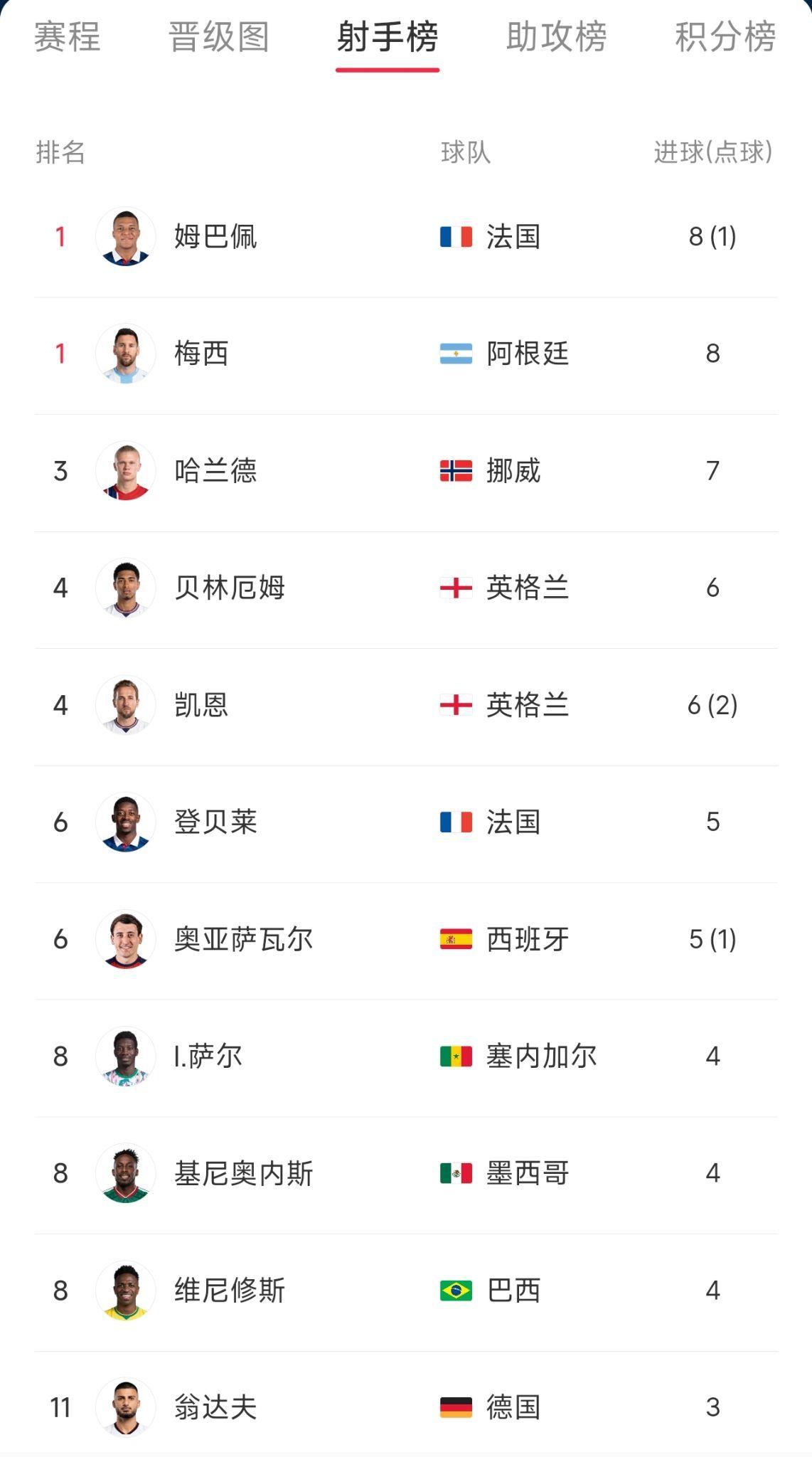 法国出局,但姆巴佩还没输!_aicoin_图2 法国出局,但姆巴佩还没输!_aicoin_图2