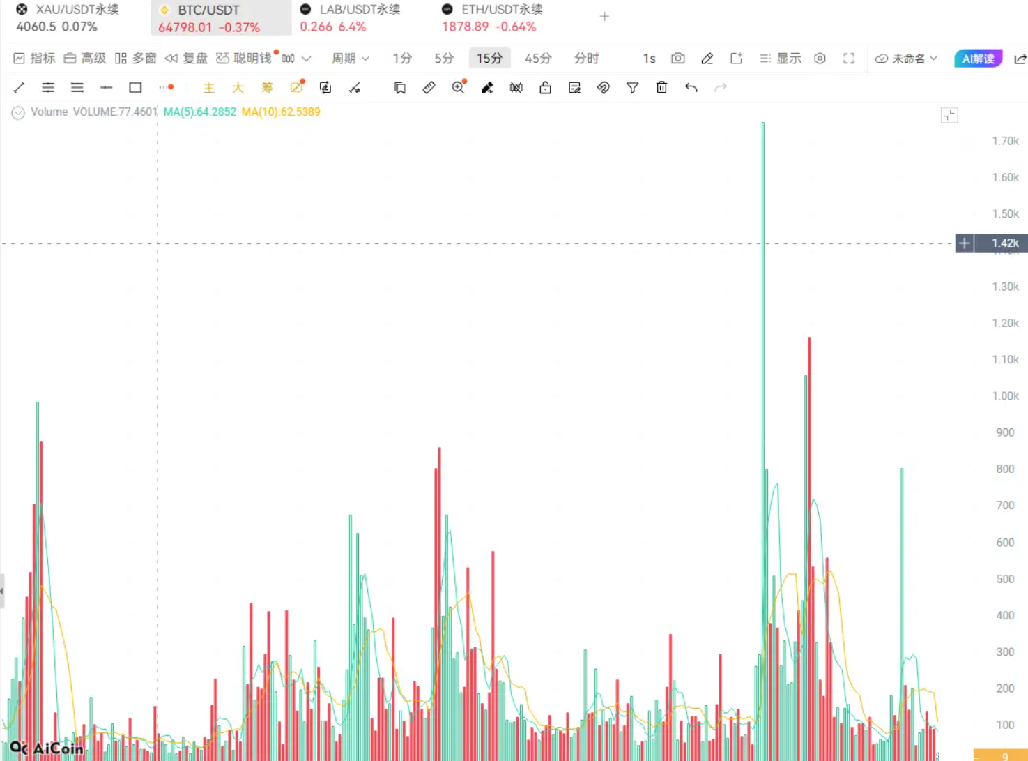 58K-68K wide-range oscillation, should you be bullish or bearish?