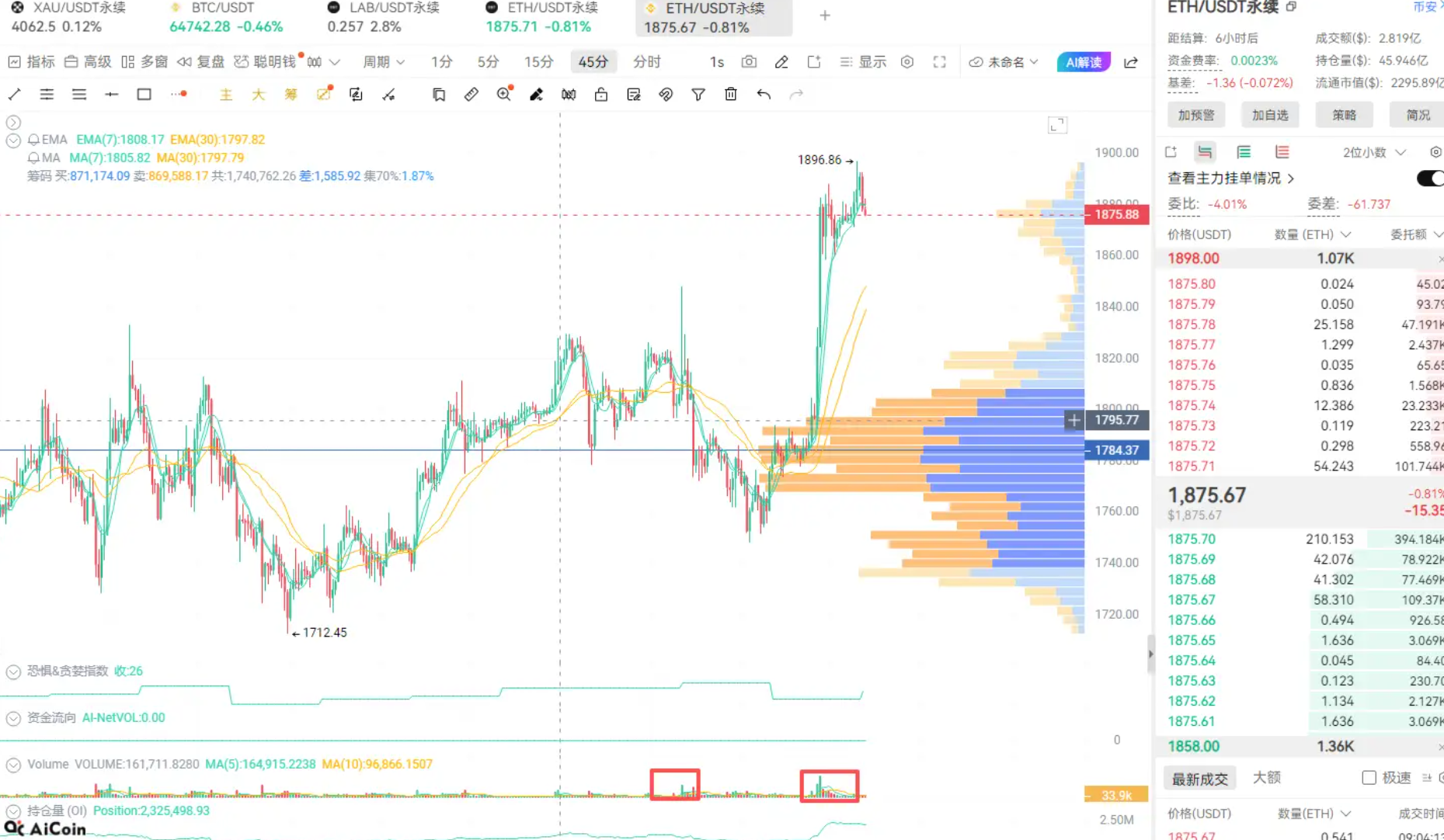 58K-68K 宽幅震荡，你该看多还是看空?_aicoin_图2