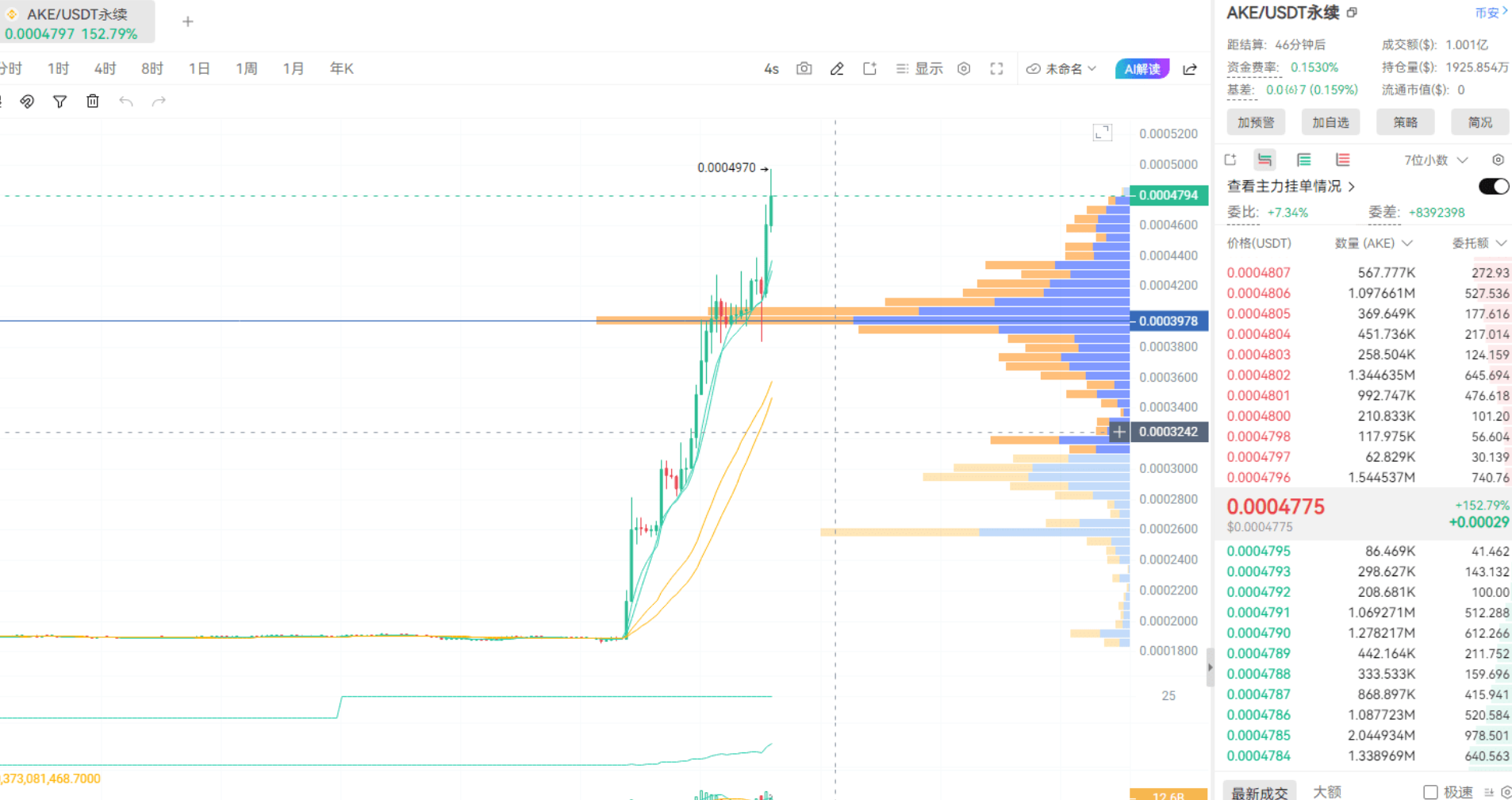 58K-68K 宽幅震荡，你该看多还是看空?_aicoin_图10
