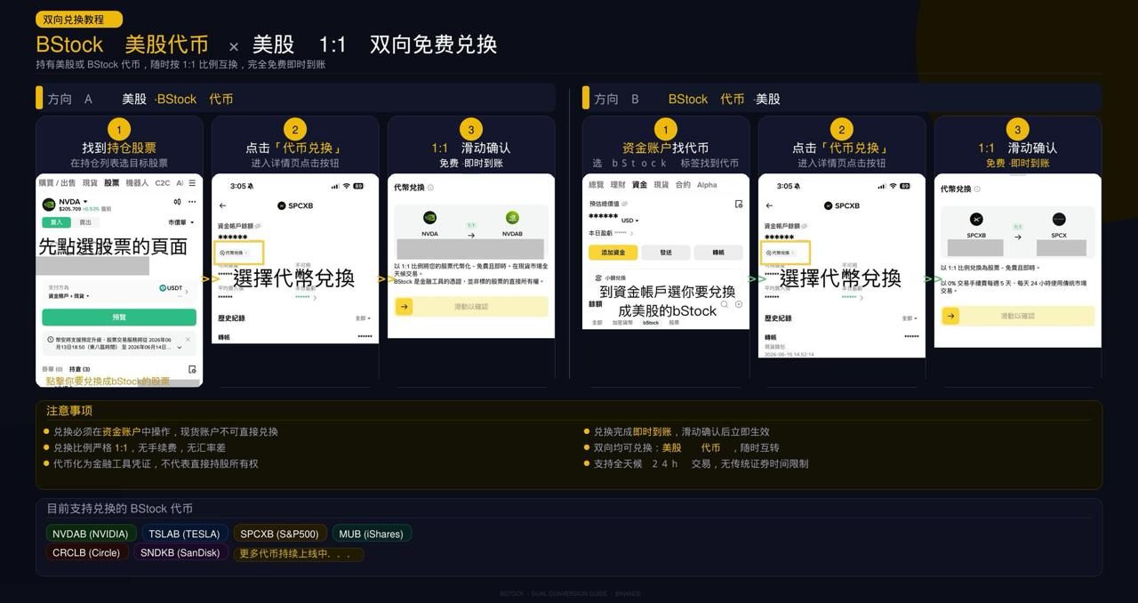 阿里、台积电全来了?币安 bStocks 这波升级值得关注!_aicoin_图4 阿里、台积电全来了?币安 bStocks 这波升级值得关注!_aicoin_图4