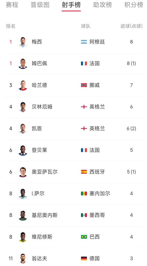 梅西登顶射手榜!但我为什么依然看好姆巴佩逆袭?_aicoin_图2 梅西登顶射手榜!但我为什么依然看好姆巴佩逆袭?_aicoin_图2