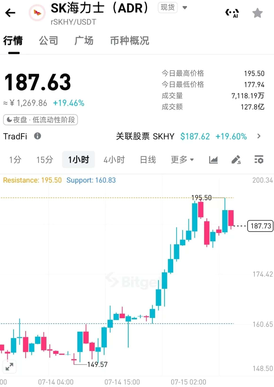 韩国股市“黄金时代”秒变”黄金周”?SK海力士跳水后,AI芯片行情进入高波动_aicoin_图3 韩国股市“黄金时代”秒变”黄金周”?SK海力士跳水后,AI芯片行情进入高波动_aicoin_图3