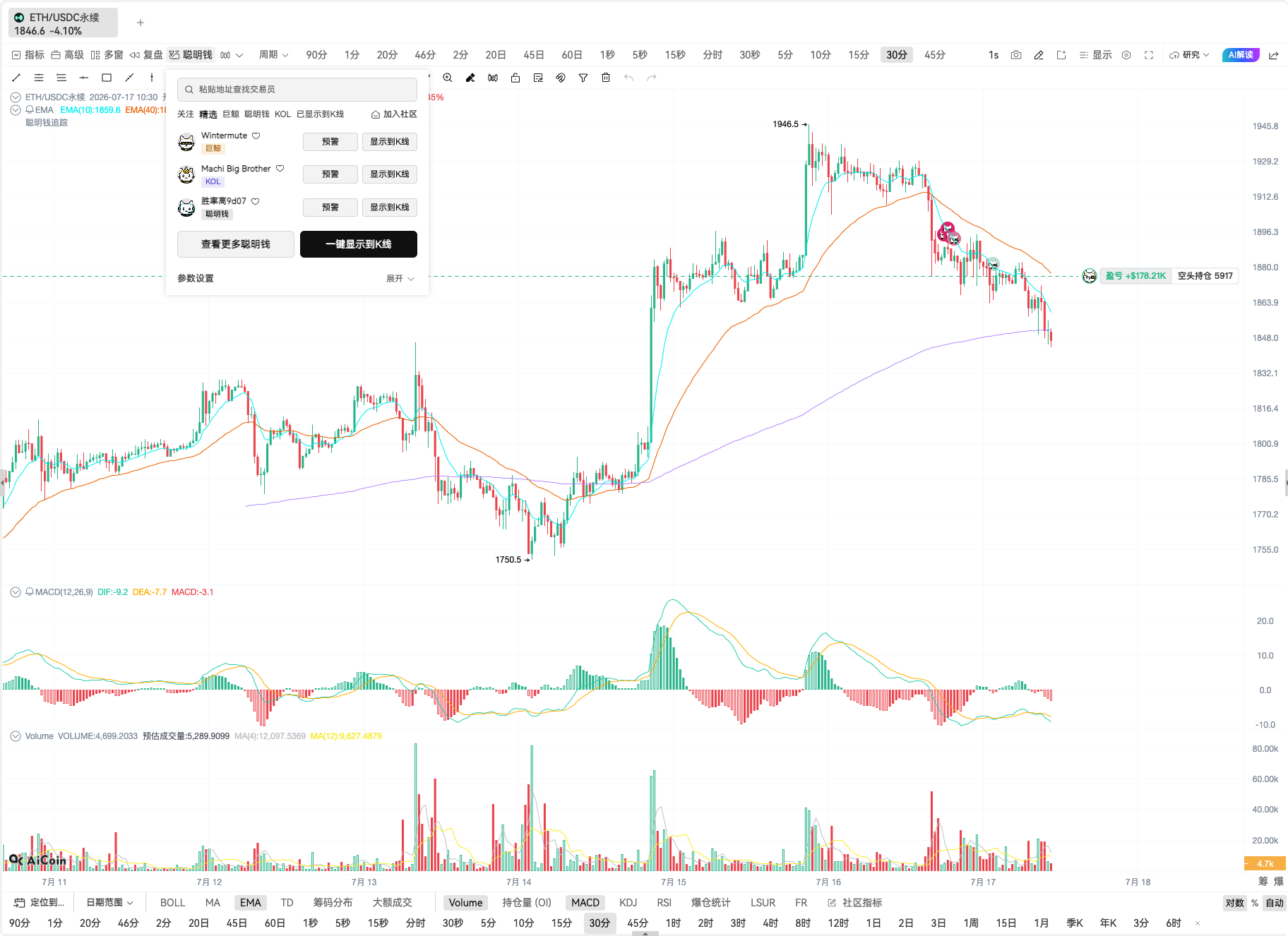 Shorting Whale: Opened short before ETH's rise, now has made a million dollars_aicoin_image3 Shorting Whale: Opened short before ETH's rise, now has made a million dollars_aicoin_image3