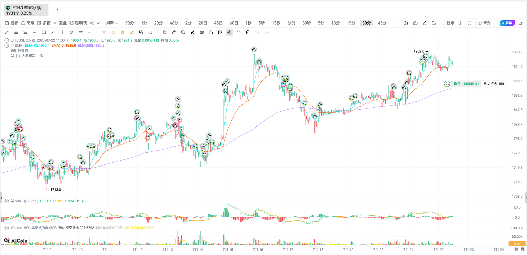 模拟跟单一个超级巨鲸:收益率 +93.36%,让我们一起拭目以待!_aicoin_图2 模拟跟单一个超级巨鲸:收益率 +93.36%,让我们一起拭目以待!_aicoin_图2
