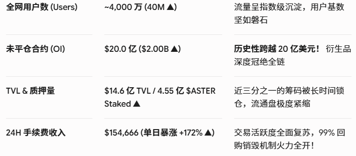 “埋伏时机已经到了，暴富的齿轮开始转动”撕开 $ASTER 的极致洗盘真相！从 0.40 美元极怨坑到未平仓量突破 20 亿美金，超级反转正式启动！_aicoin_图2