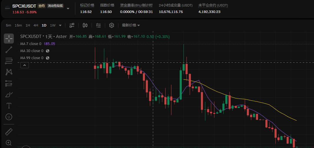 市值蒸发万亿、做空暴增 4 倍!$SPCX 腰斩 50% 跌破 IPO 价,这到底是崩盘还是 RWA 黄金坑?利用 Aster DEX 两板斧躺赚极怨反弹!_aicoin_图1 市值蒸发万亿、做空暴增 4 倍!$SPCX 腰斩 50% 跌破 IPO 价,这到底是崩盘还是 RWA 黄金坑?利用 Aster DEX 两板斧躺赚极怨反弹!_aicoin_图1