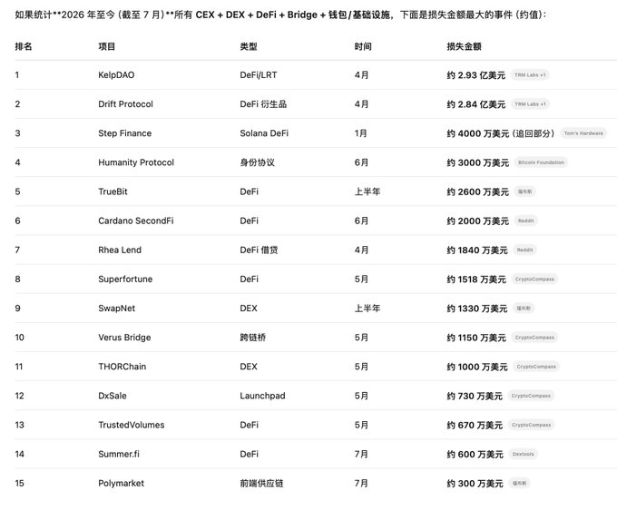 吞噬 8 亿美金的黑客牛市！从 KelpDAO 到 B2 连续暴雷，为什么“无 Admin Key”的 Aster 质押成为资金终极避风港？_aicoin_图1