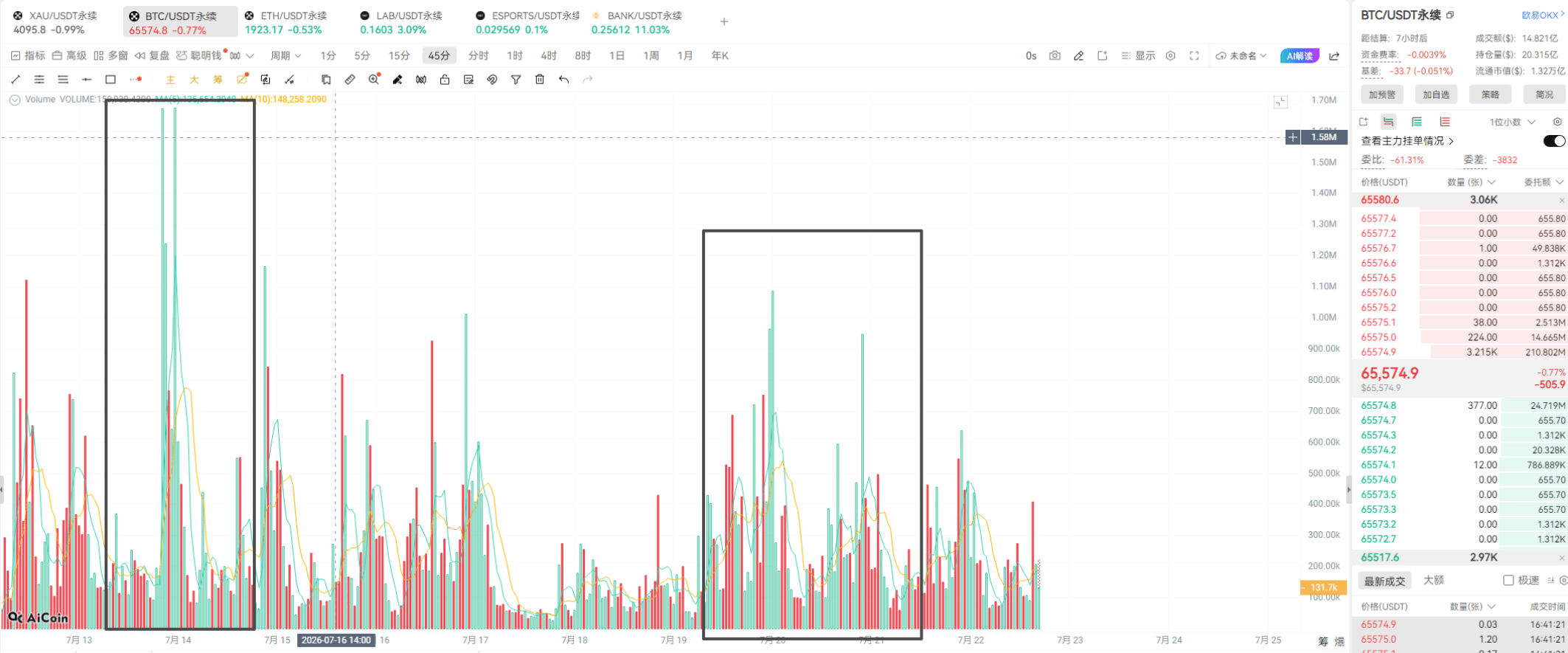 Is the market bottoming or is it a trap? Analyzing BTC/ETH trends and on-chain wealth opportunities_aicoin_image3
