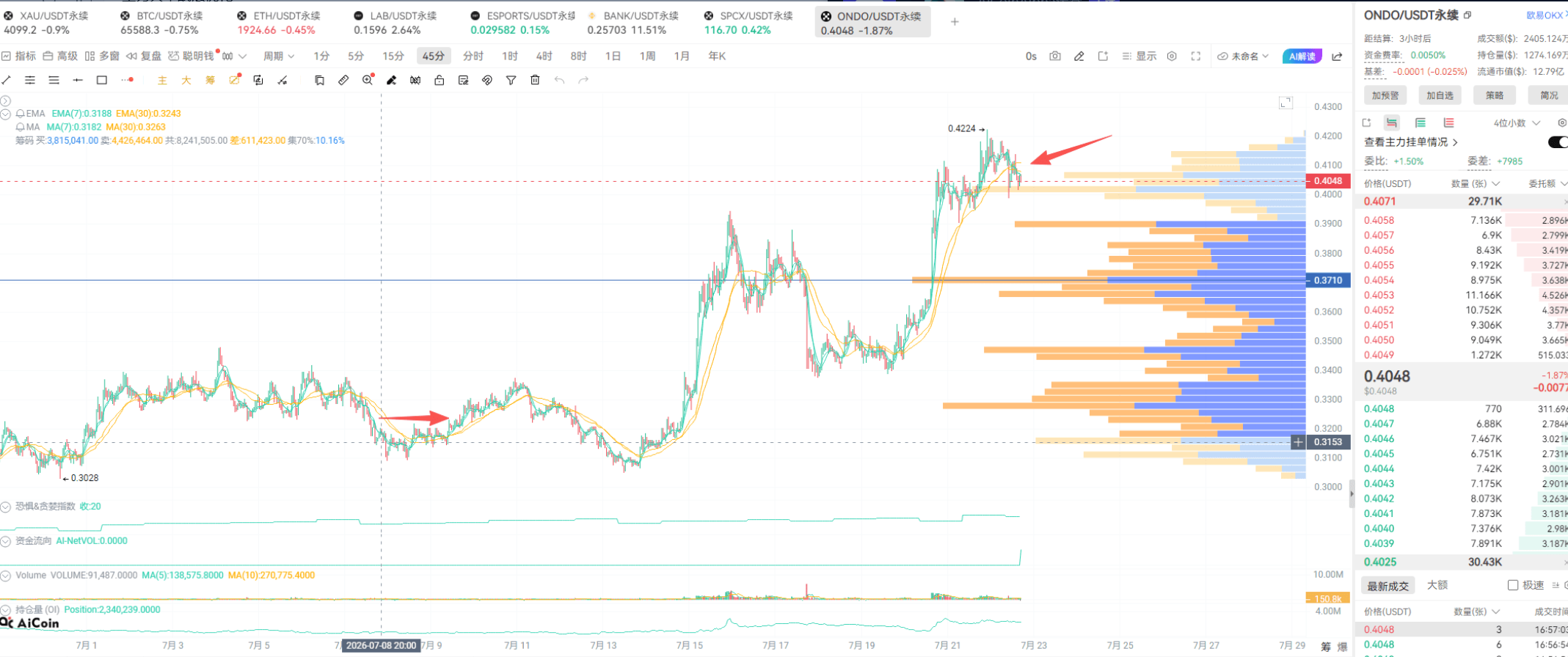 Is the market bottoming or is it a trap? Analyzing BTC/ETH trends and on-chain wealth opportunities_aicoin_image14 Is the market bottoming or is it a trap? Analyzing BTC/ETH trends and on-chain wealth opportunities_aicoin_image14