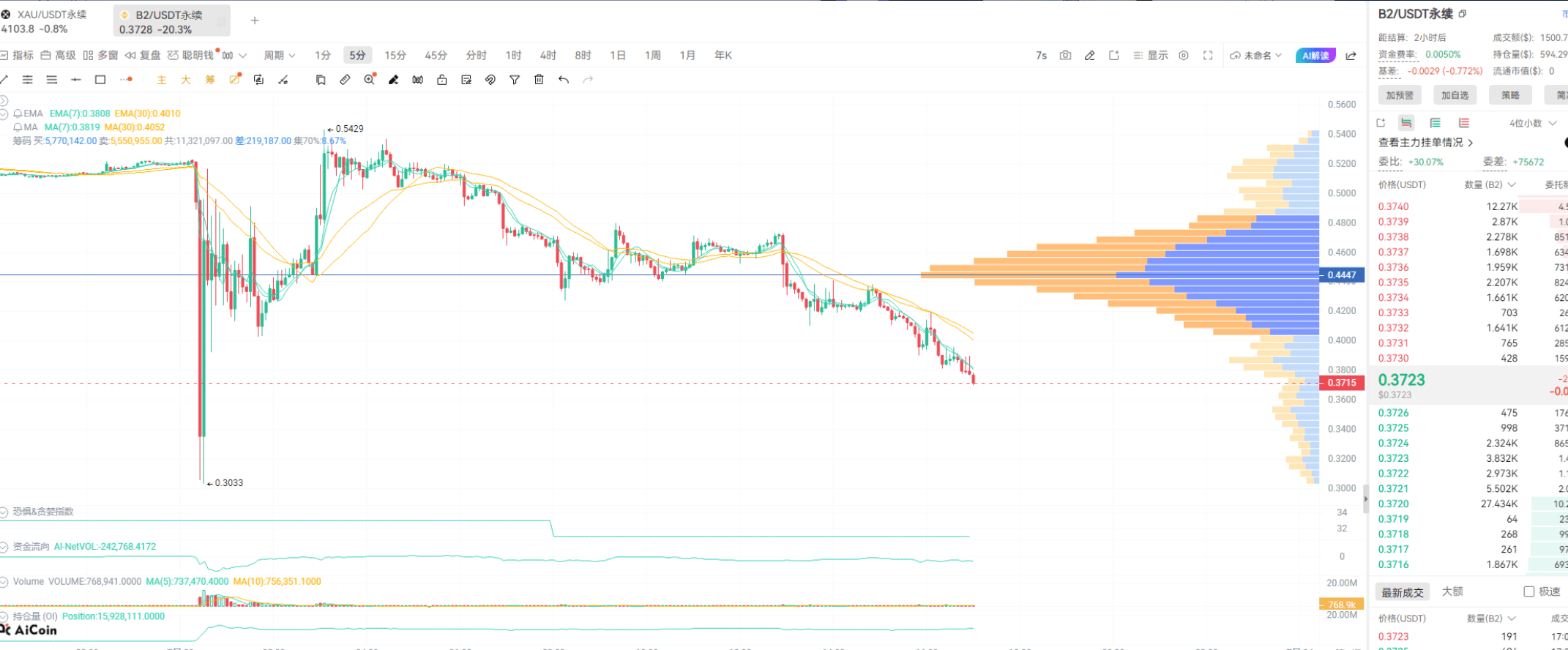 Is the market bottoming or is it a trap? Analyzing BTC/ETH trends and on-chain wealth opportunities_aicoin_image16