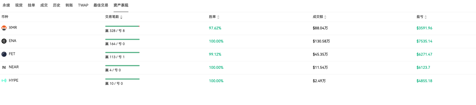 如果你想做中长线，就盯着这位胜率 81% 的巨鲸！_aicoin_图3